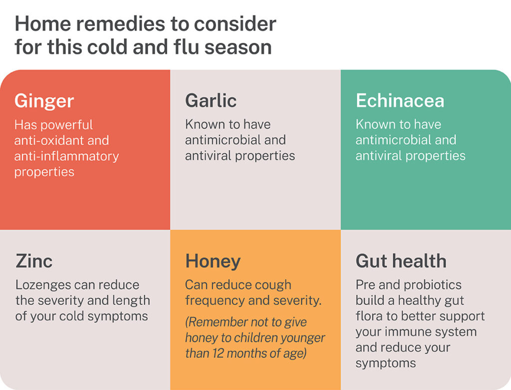 Infograph with home remedies to consider for this cold and flu season: Ginger Garlic, Echinacea, Zinc, Honey, Gut health